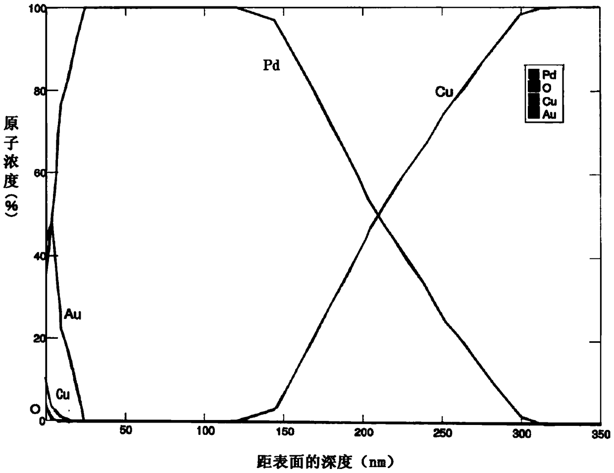 Palladium-coated copper wire for ball bonding