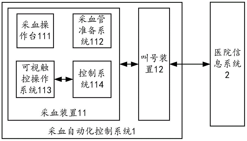 Automatic blood sampling control system