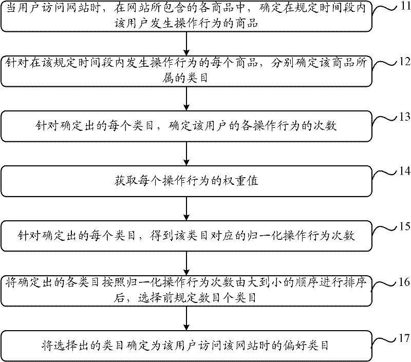 Method and device for determining preference categories