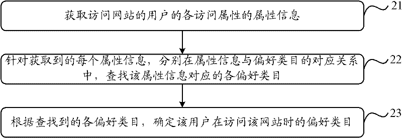 Method and device for determining preference categories