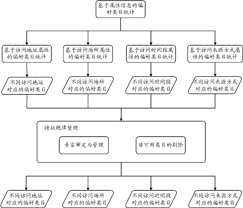 Method and device for determining preference categories