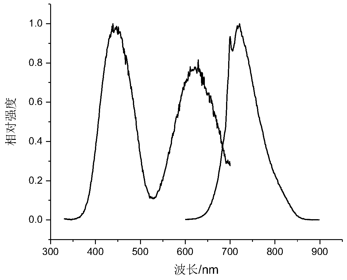 Near-infrared fluorescent powder, preparation and application method thereof, near-infrared light source and preparation method of near-infrared white light source