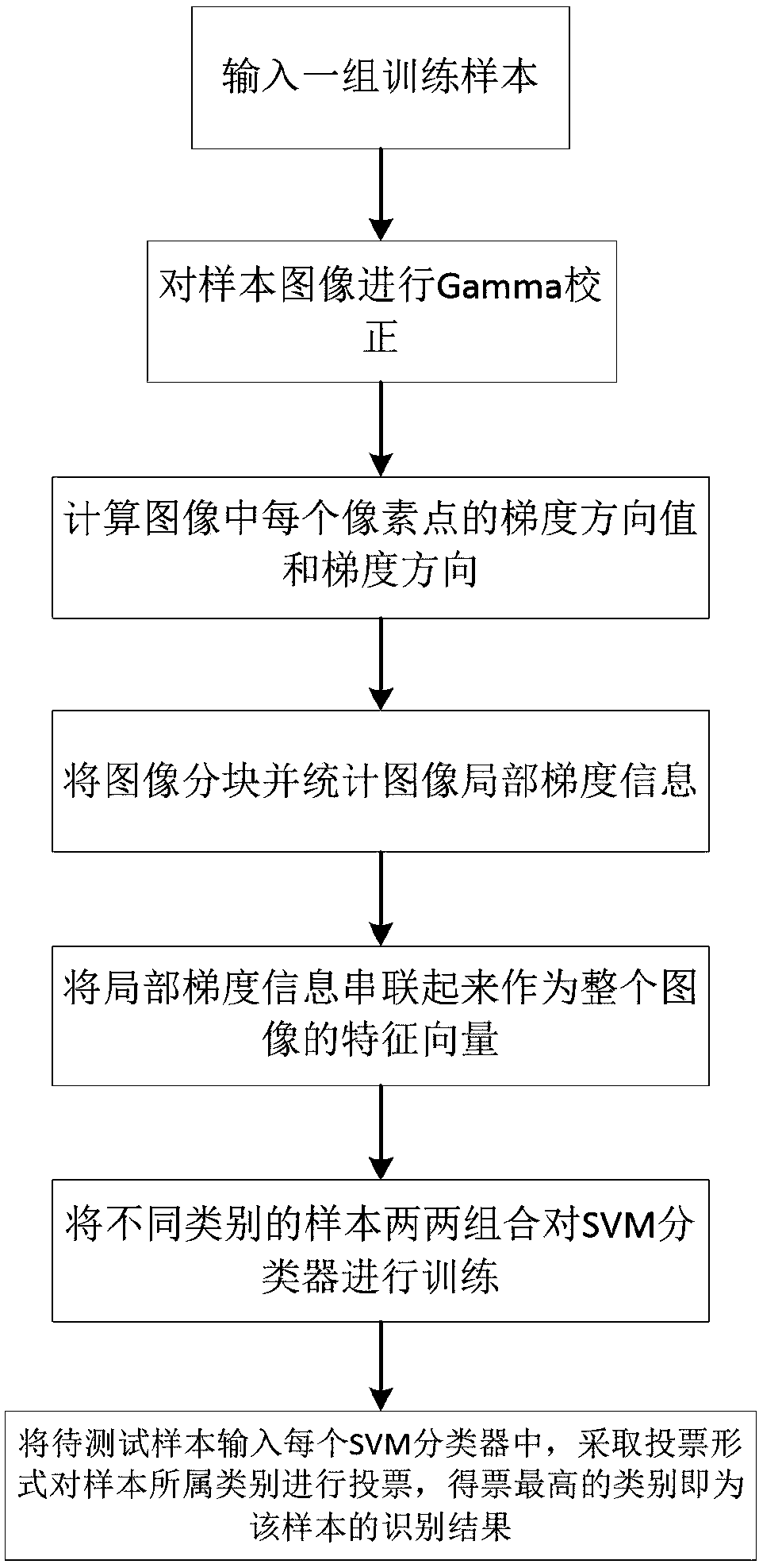 Face recognition method based on HOG feature and SVM multi-classifier