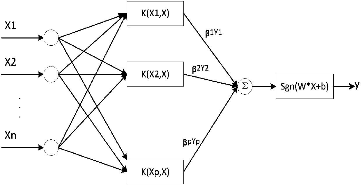 Face recognition method based on HOG feature and SVM multi-classifier