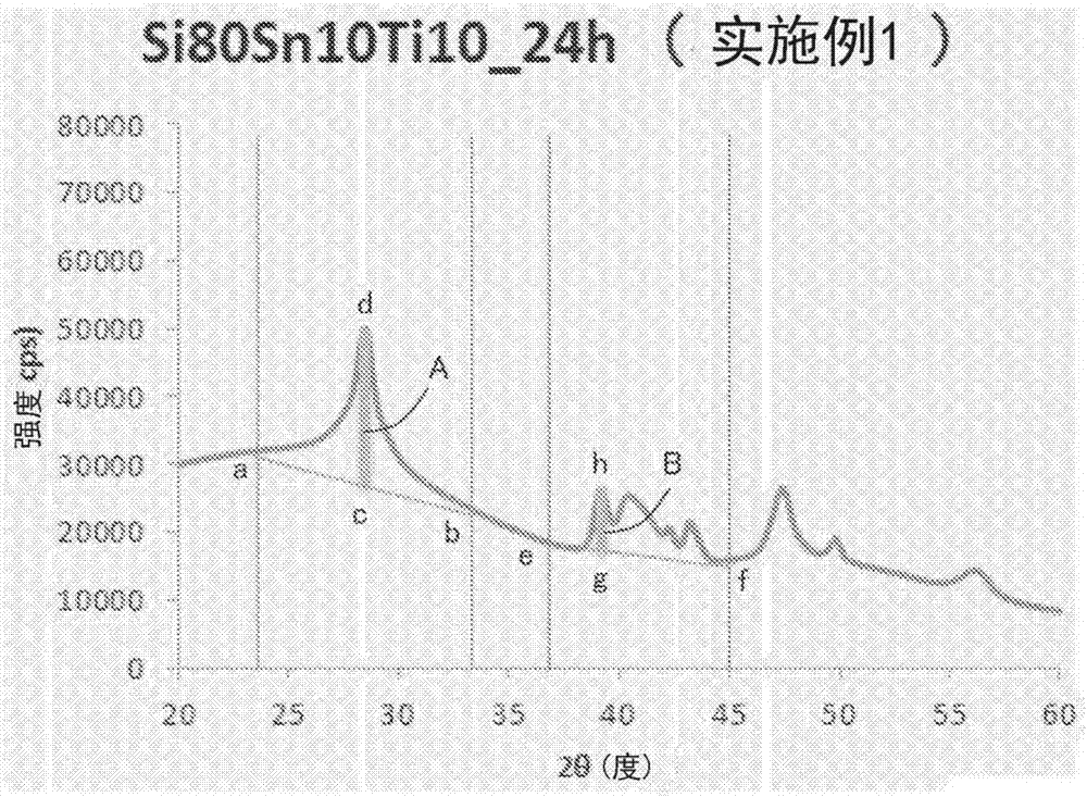 Negative-electrode active material for electrical device, and electrical device using same