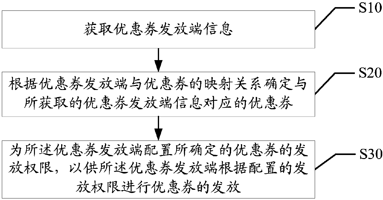 Discount coupon issuing control method and apparatus