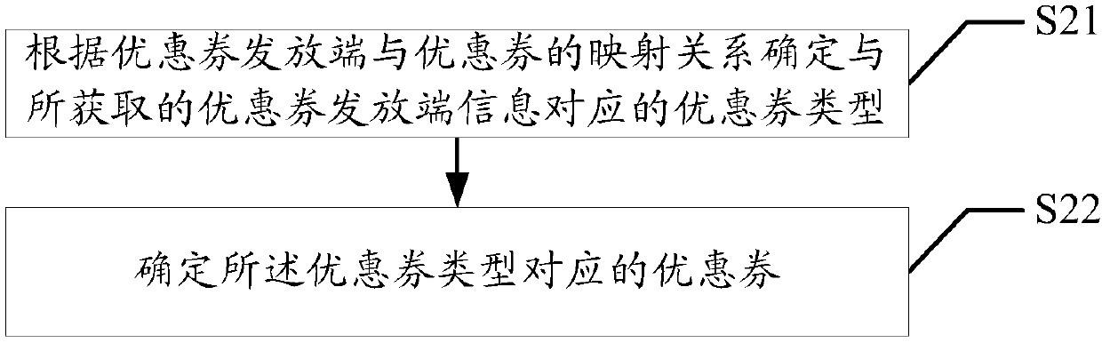 Discount coupon issuing control method and apparatus