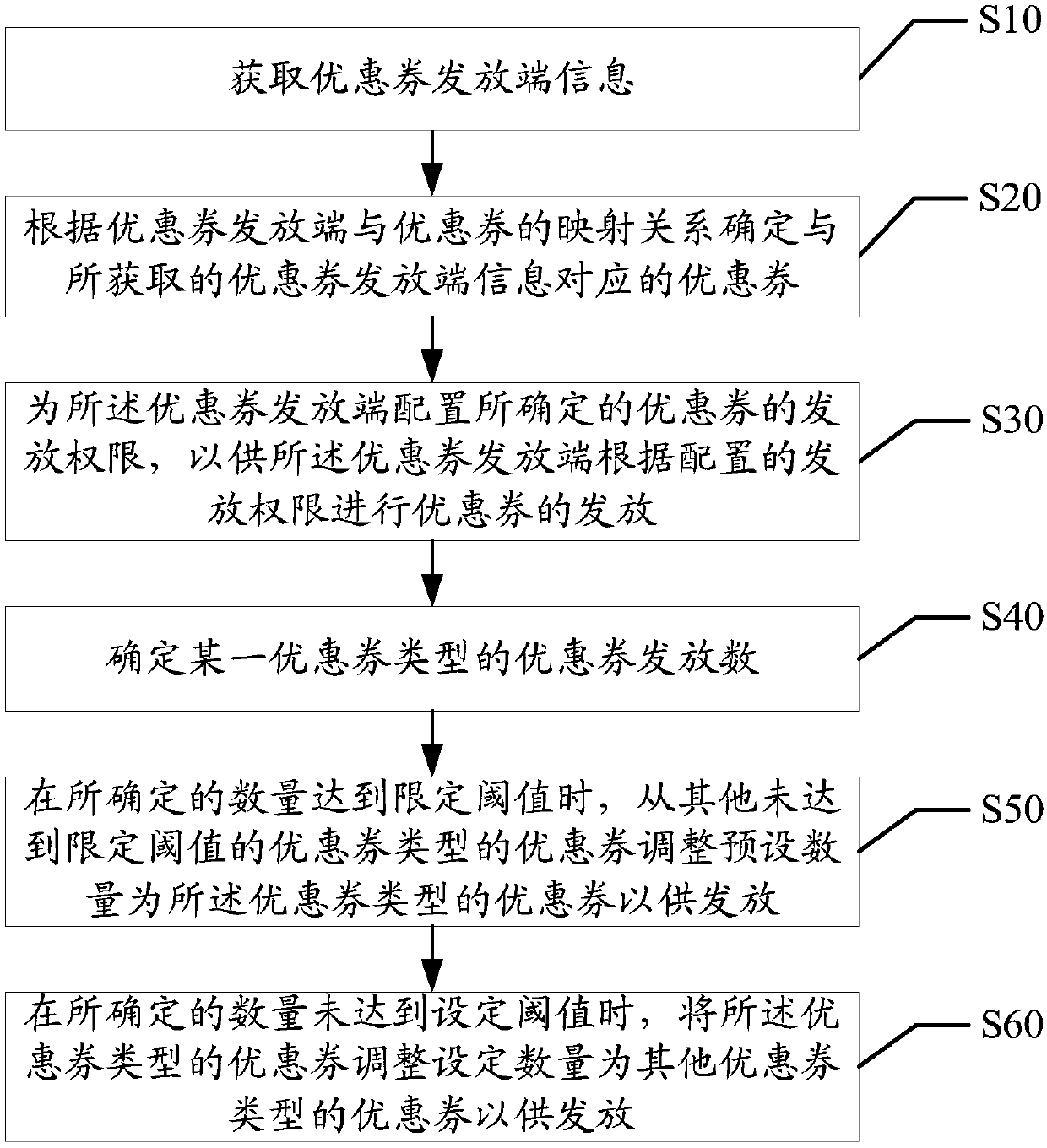 Discount coupon issuing control method and apparatus