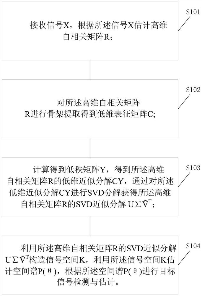 Rapid MUSIC spectrum decomposition method, device and equipment for large-scale antenna