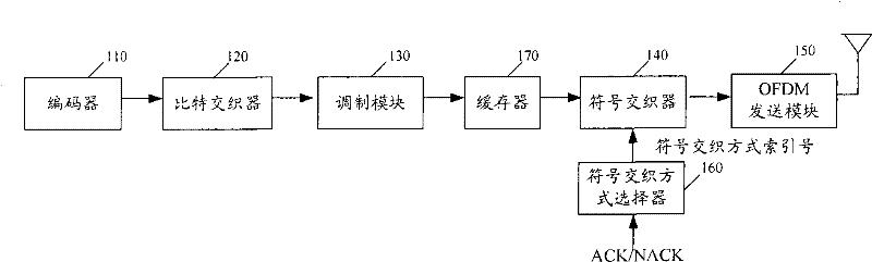 Symbol interleaving mode selection method, apparatus and transmitter implementing symbol interleaving