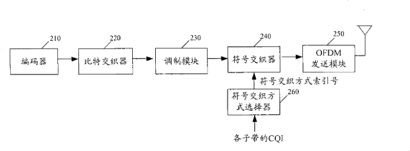 Symbol interleaving mode selection method, apparatus and transmitter implementing symbol interleaving