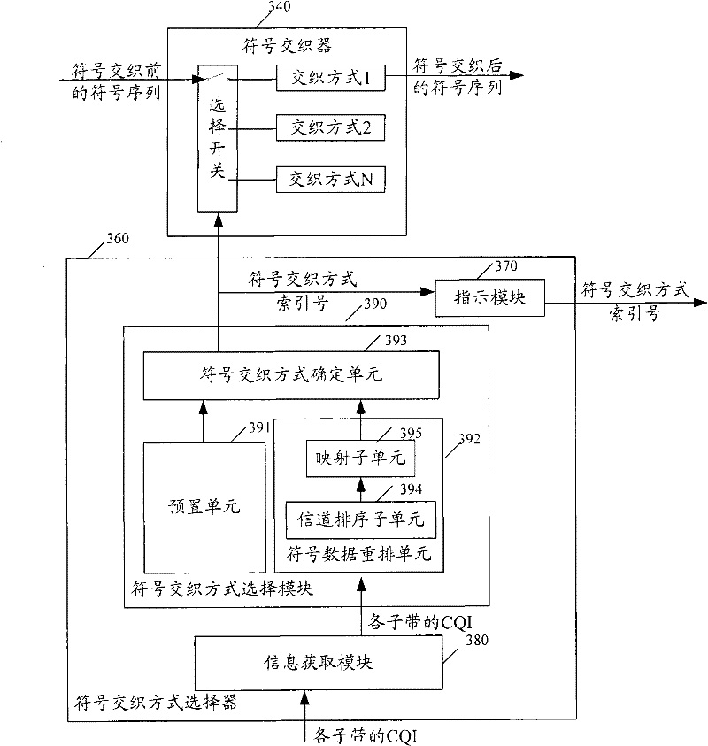 Symbol interleaving mode selection method, apparatus and transmitter implementing symbol interleaving