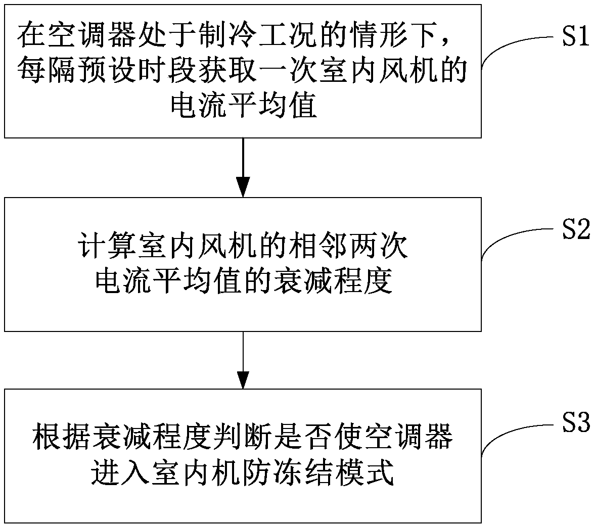 Indoor unit anti-freezing control method for air conditioner and air conditioner