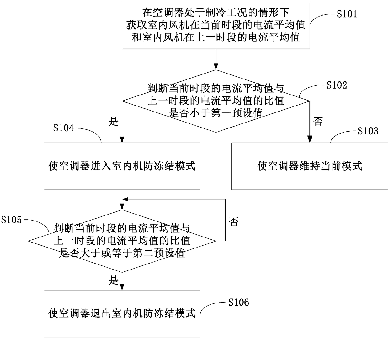 Indoor unit anti-freezing control method for air conditioner and air conditioner