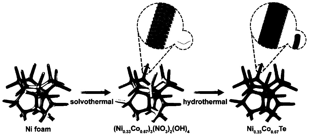 Bimetallic nickel-cobalt telluride supercapacitor electrode material and preparation method thereof