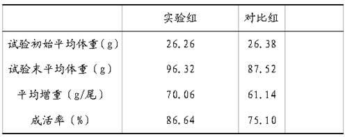 Compound feed of grass carp in fingerling period and preparation method thereof