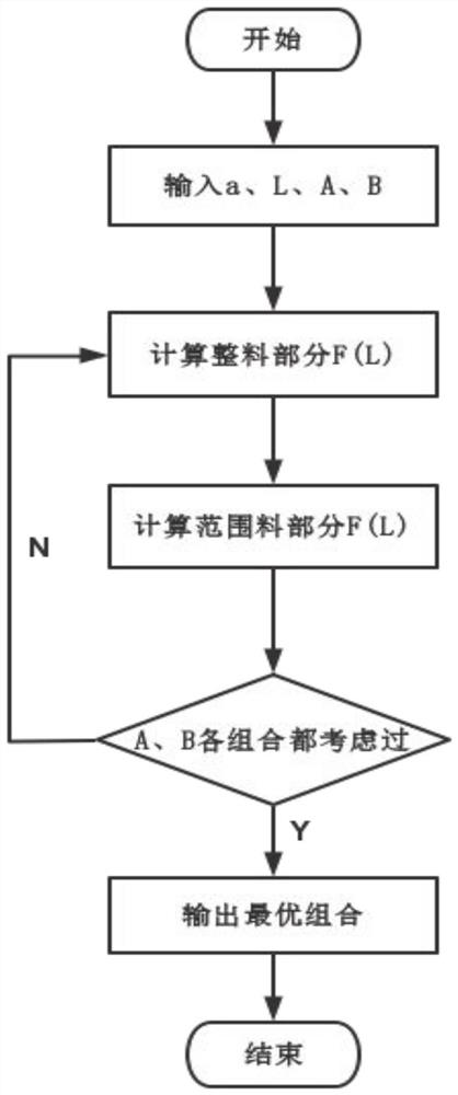 Optimal cutting method for intelligent optimal saw