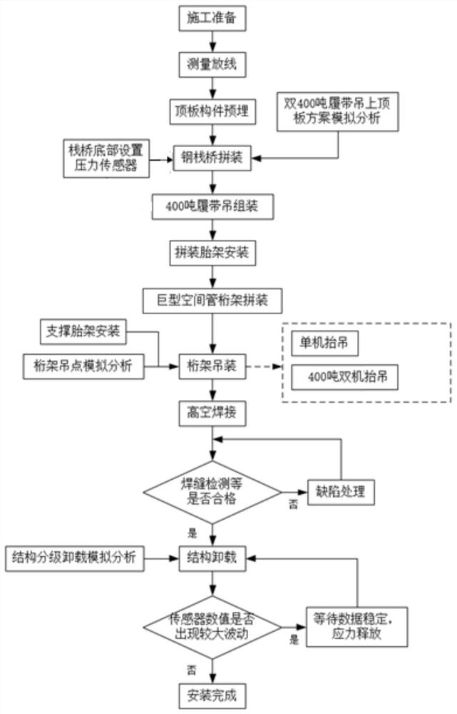 Construction method of multi-line long span inverted trapezoidal space truss roof system