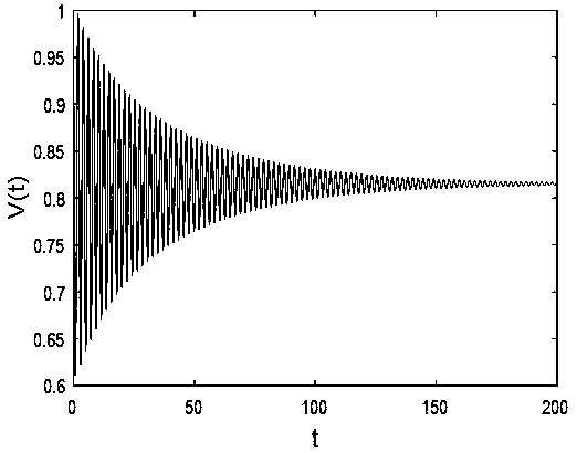 Dynamic behavior analysis method based on small world network model