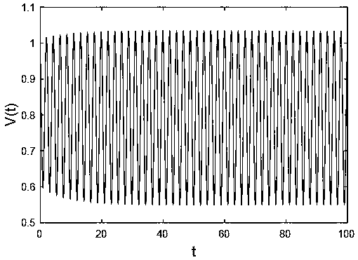 Dynamic behavior analysis method based on small world network model