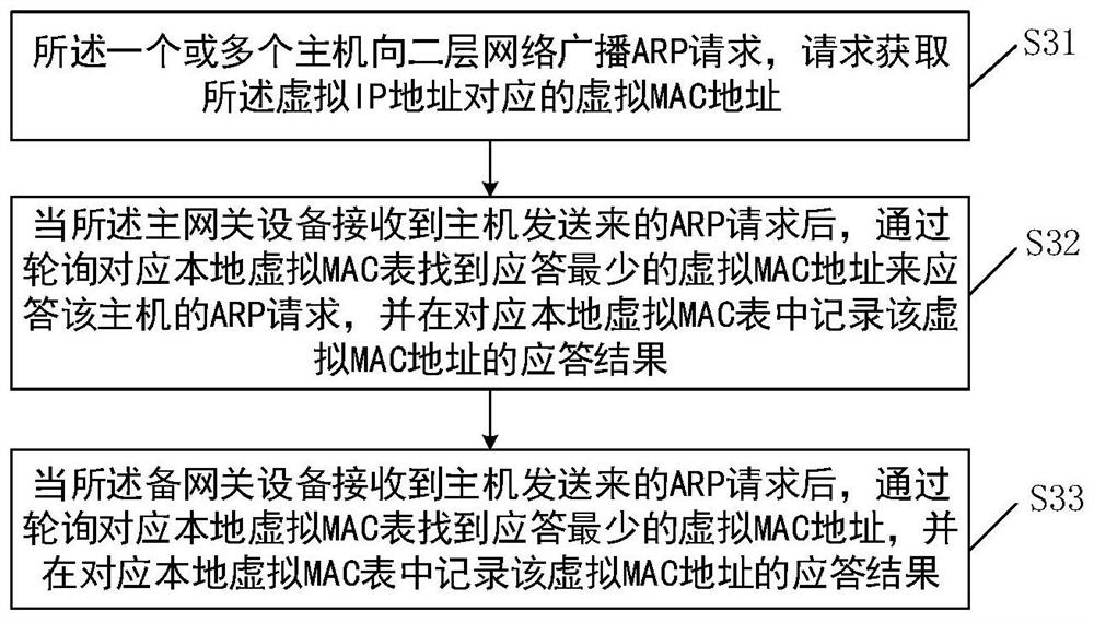 A gateway backup method and device based on VRRP single instance