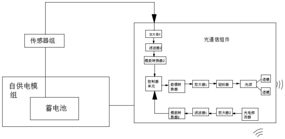 Underwater wireless sensor communication networking system based on optical communication