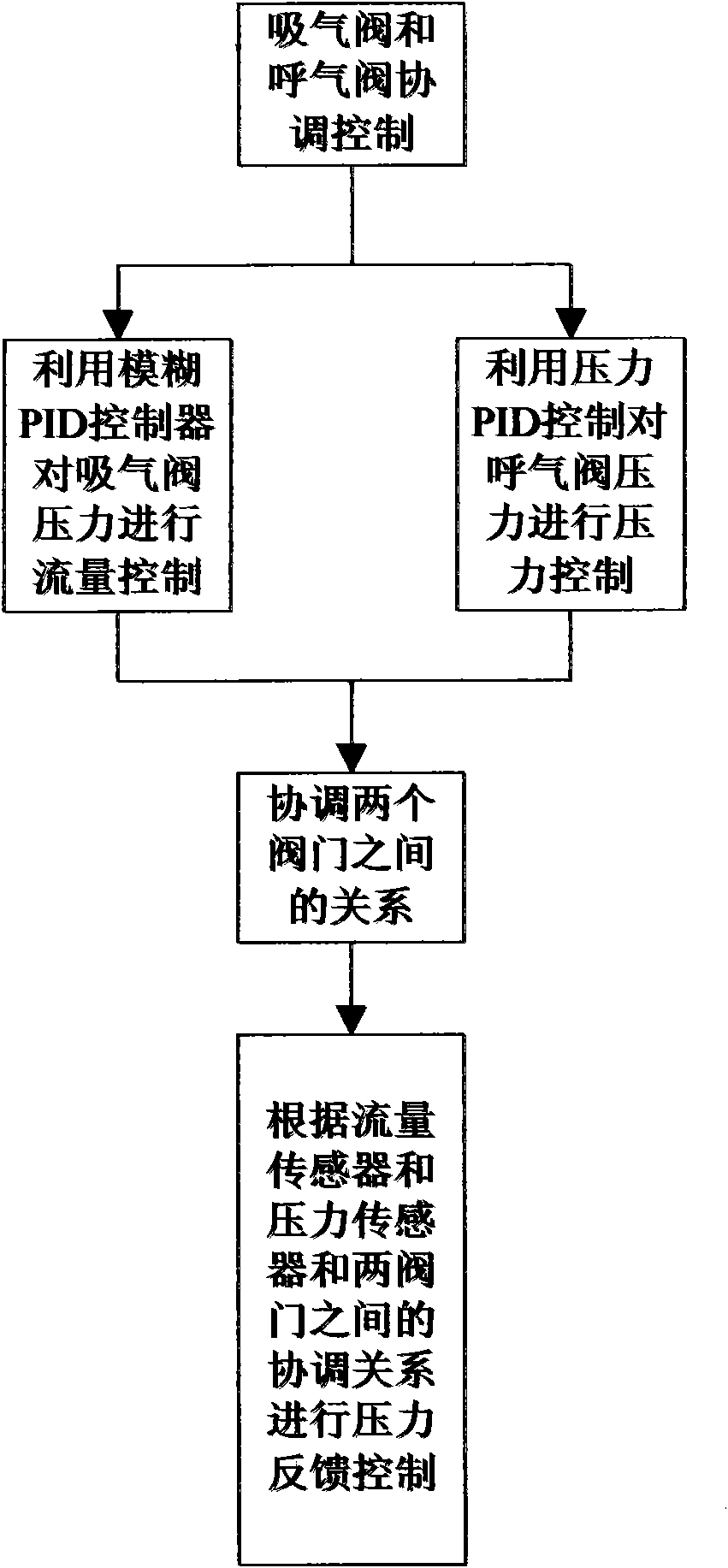 Method for controlling pressure of anesthesia machine and breathing machine in suction valve and expiration valve cooperative control mode