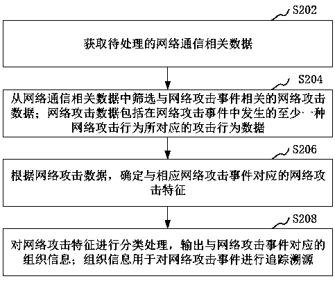 Network attack identification method and device, computer equipment and storage medium