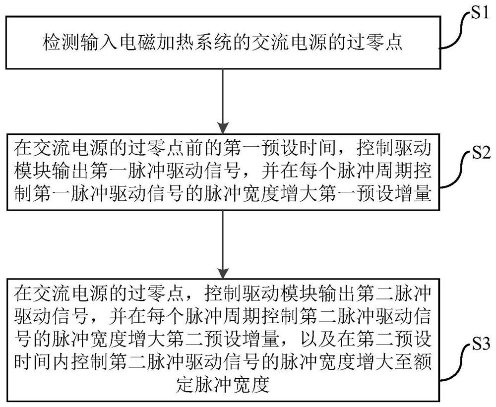 Electromagnetic heating system and start-up control method and device thereof