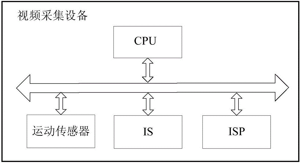 Video jittering prevention method and equipment