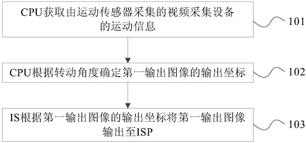 Video jittering prevention method and equipment