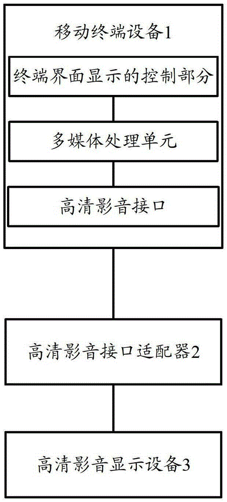 Method, adapter and system for realizing connection between mobile terminal and human-machine interface device