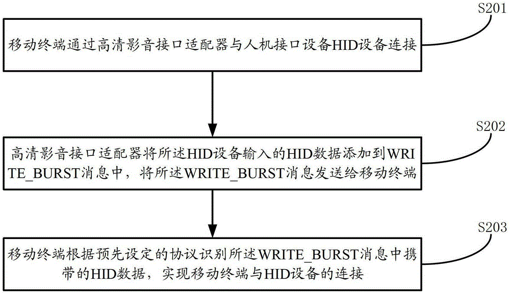 Method, adapter and system for realizing connection between mobile terminal and human-machine interface device