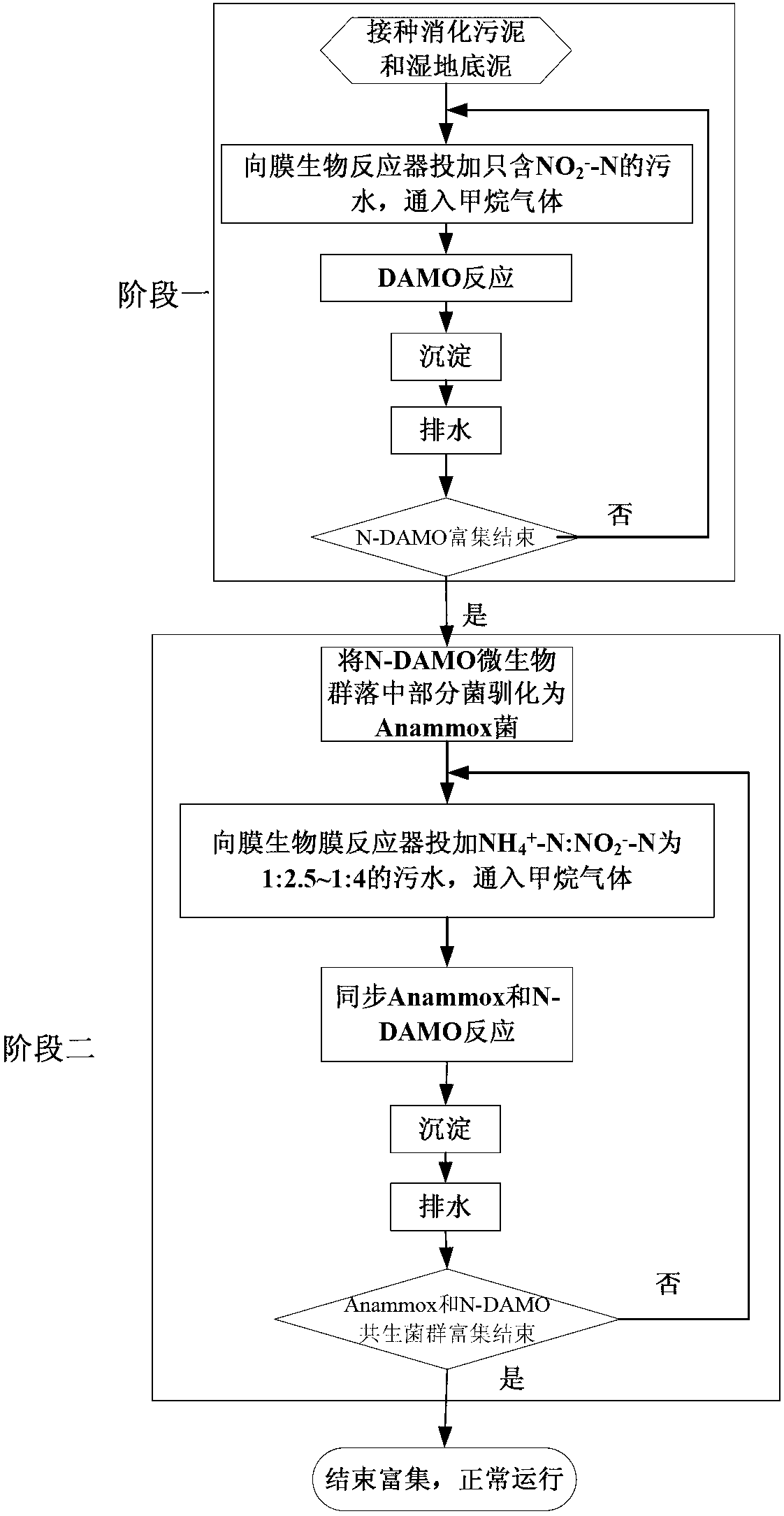 Device and method for realizing synchronous anaerobic ammonia oxidation and denitrification anaerobic methane oxidation