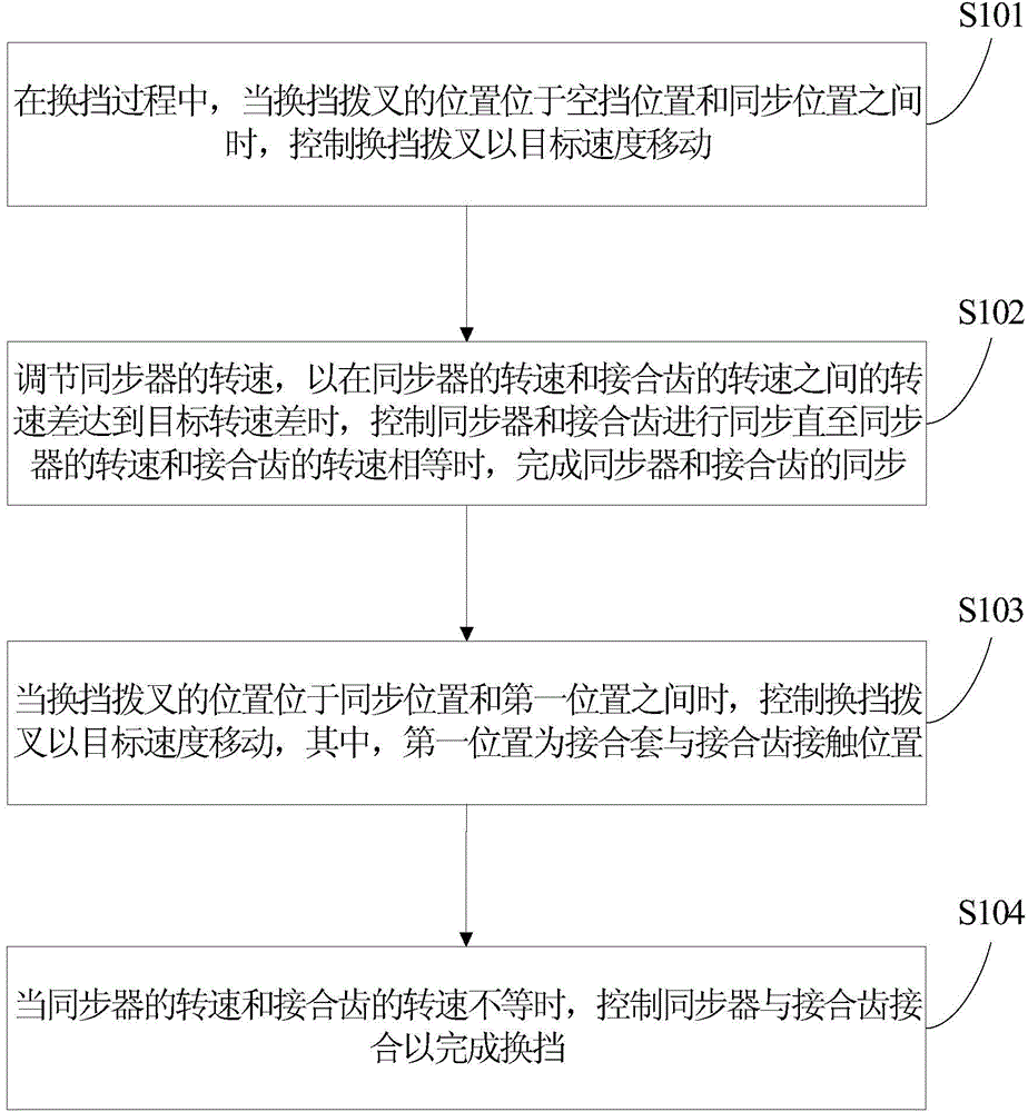 Gear shifting control method and system of automatic transmission and vehicle