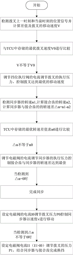 Gear shifting control method and system of automatic transmission and vehicle