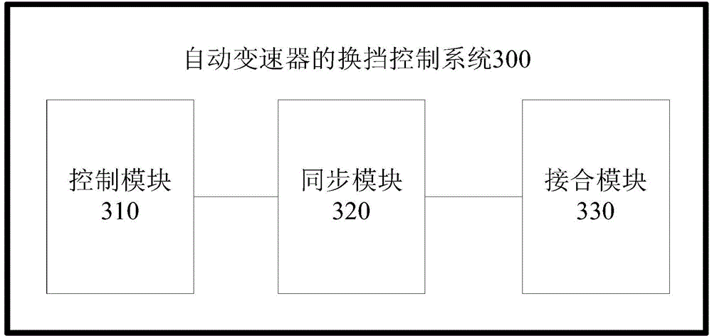 Gear shifting control method and system of automatic transmission and vehicle