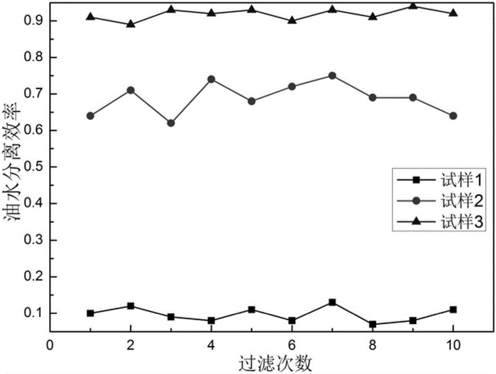 Preparation method of sponge structure iron/SiC particle-based oil-water separation enhancement layer material