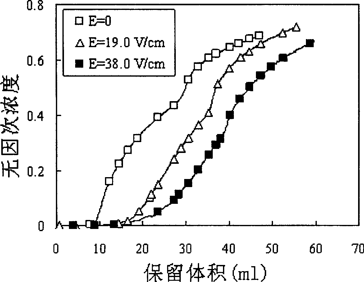 Method for enhancing dynamic absorption volume of ion exchange absorbent of transverse electric field