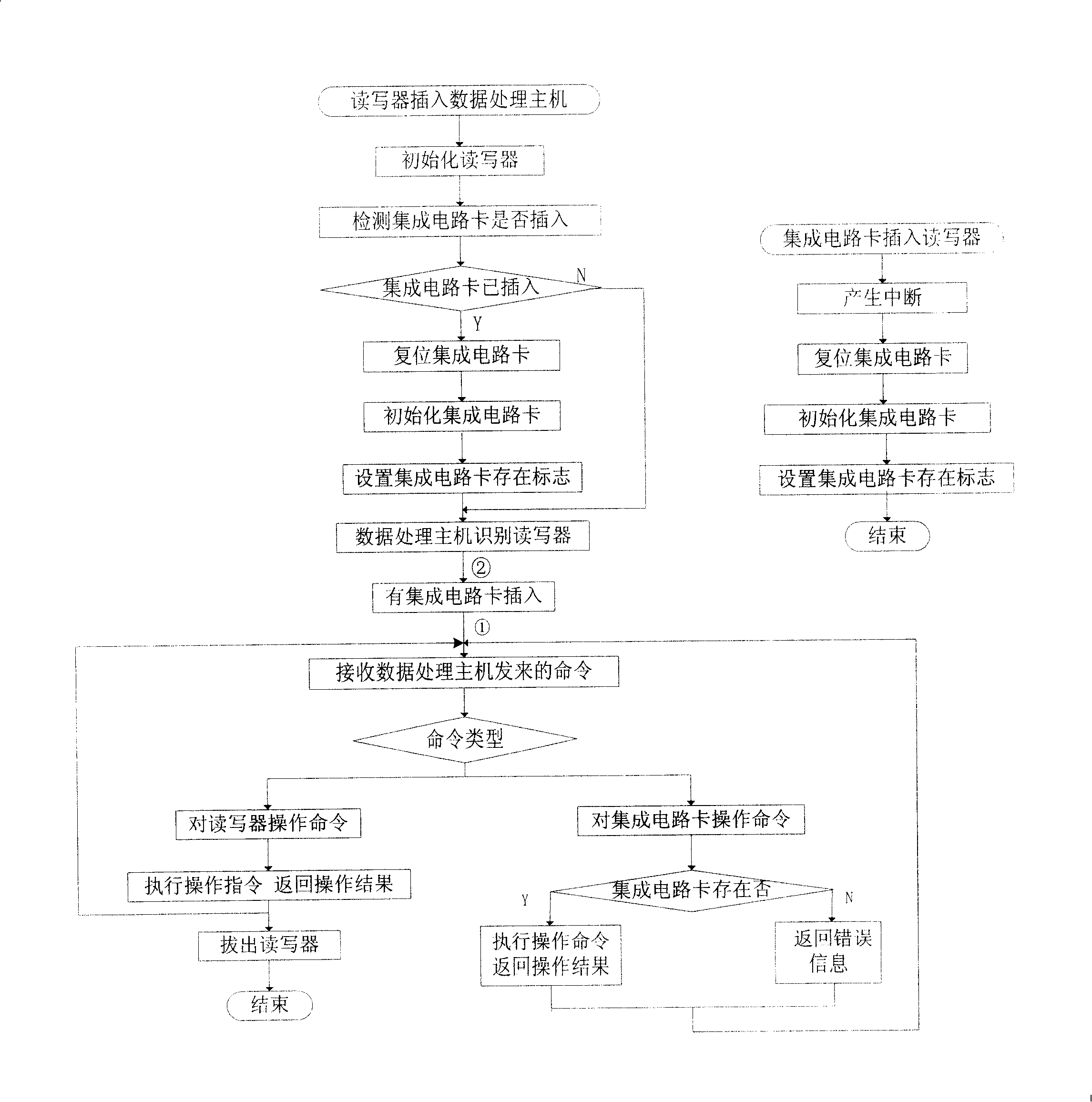 Integrate circuit card system