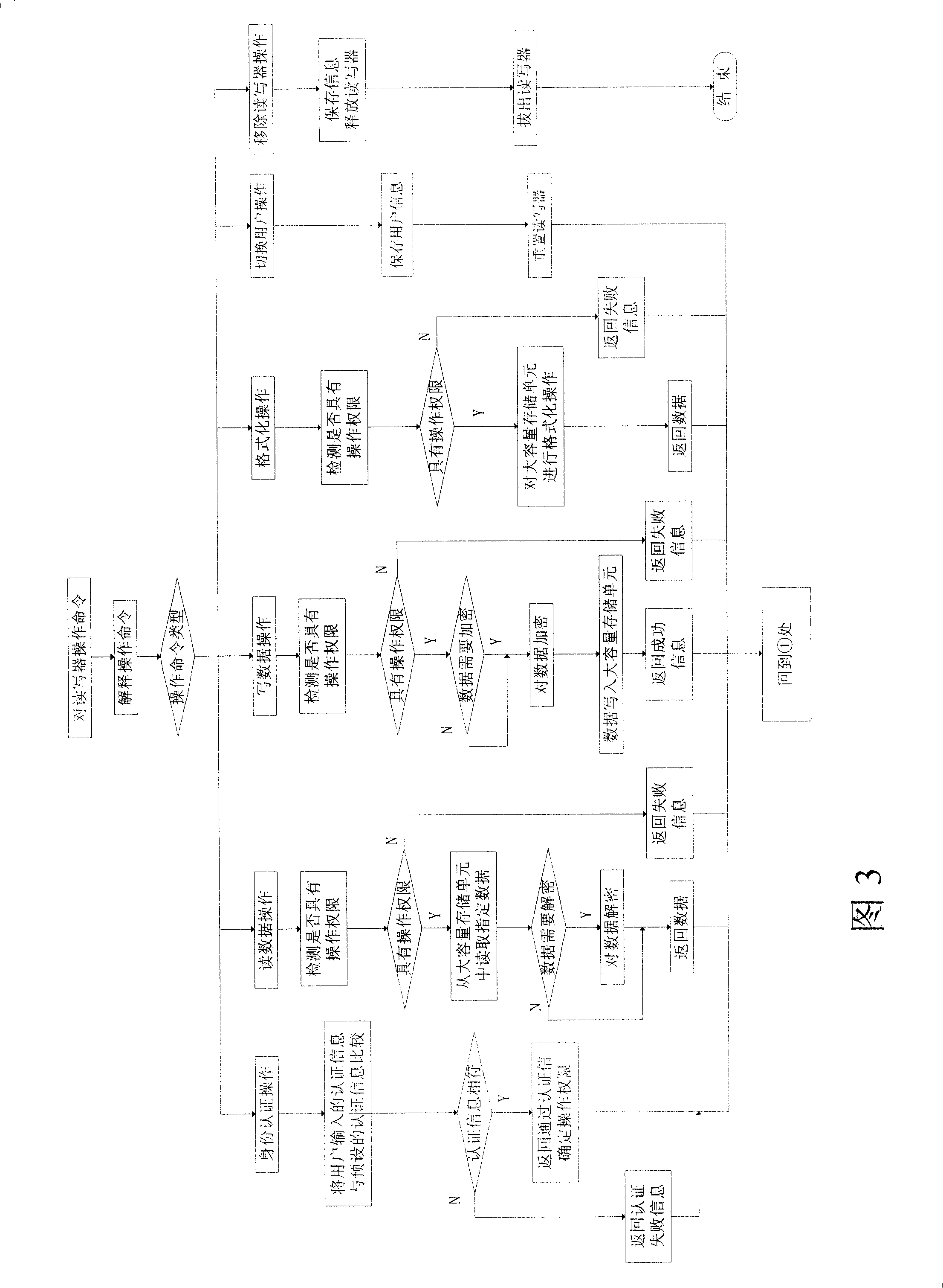 Integrate circuit card system