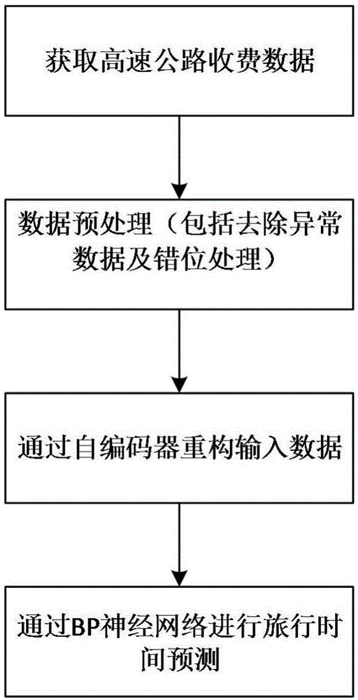 Prediction method for expressway travel time based on charge data