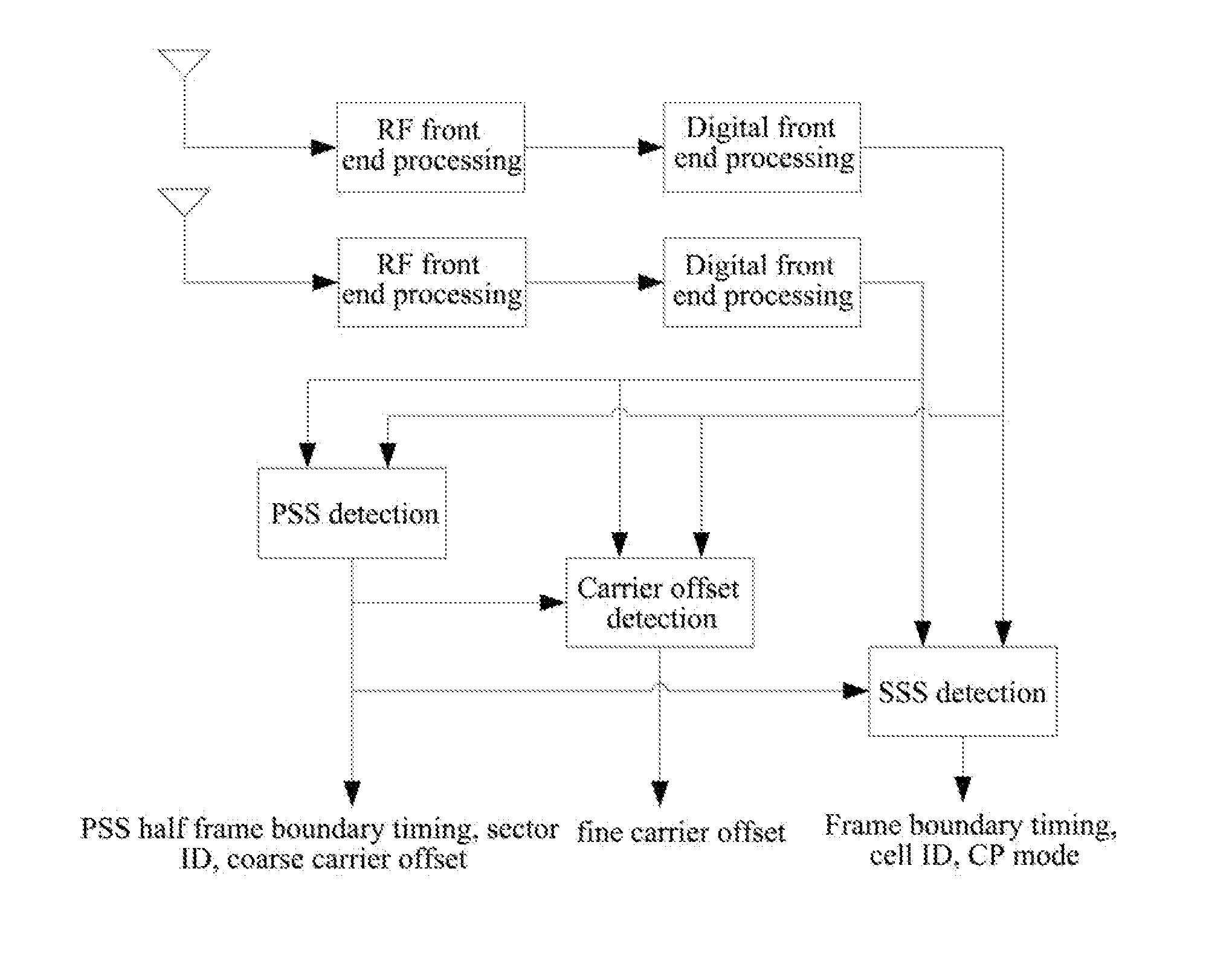 Method and Apparatus for Detecting Secondary Synchronization Signal