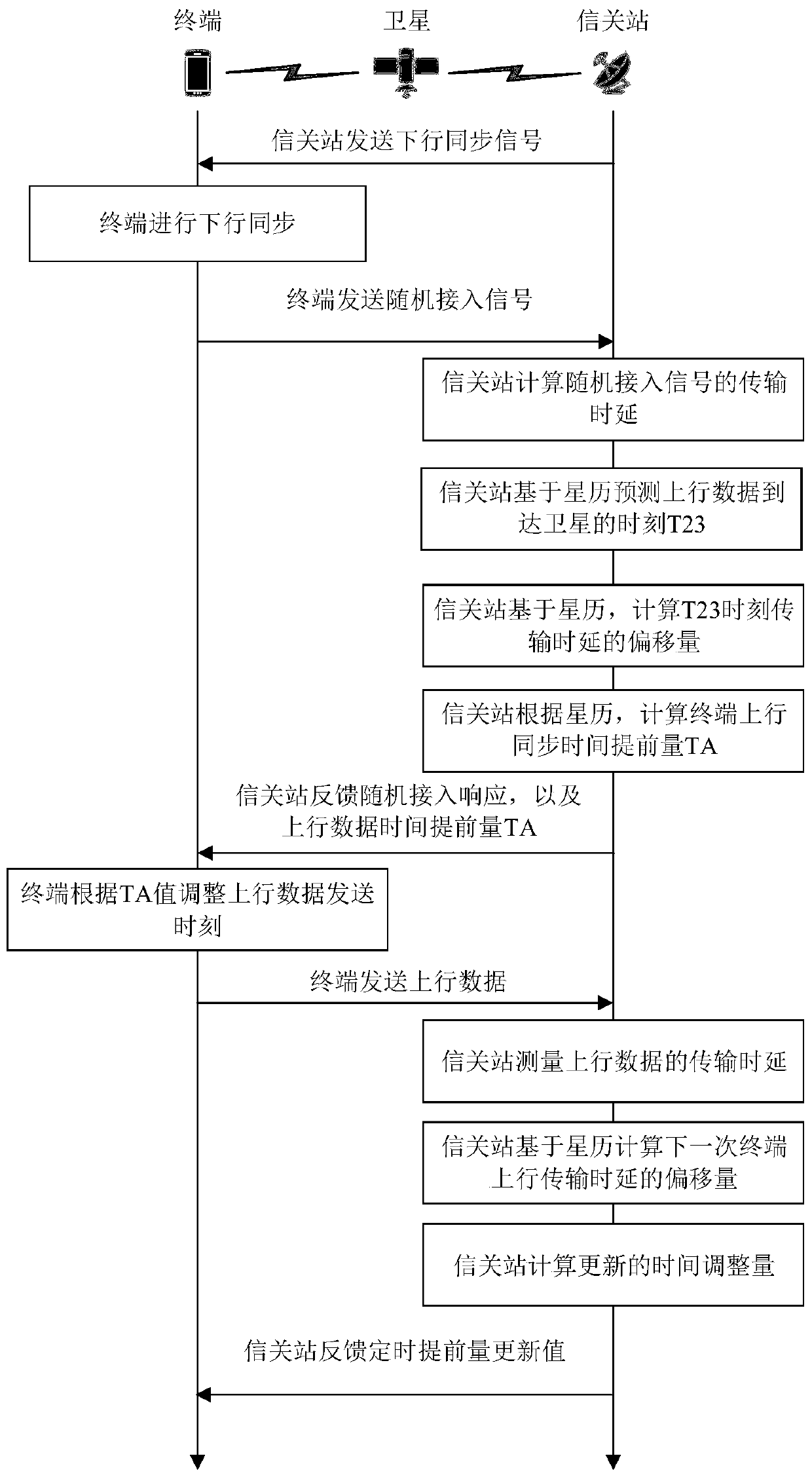 Satellite communication uplink closed-loop timing synchronization method based on synchronization frame