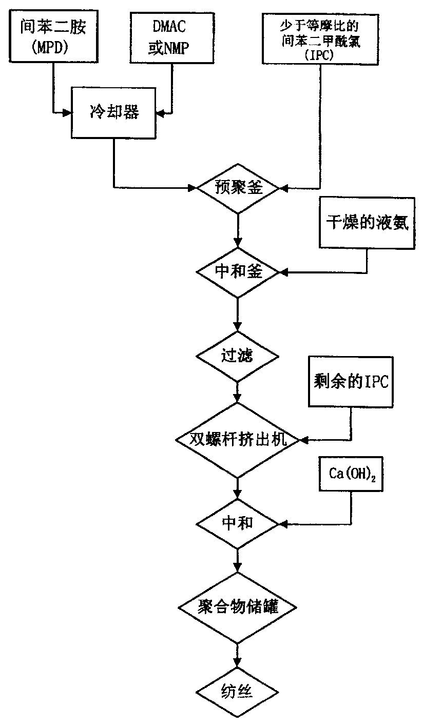 Preparation of polyisophthaloyl m-phenylene diamide spinning solution by using semi-continuous twin screw extruder