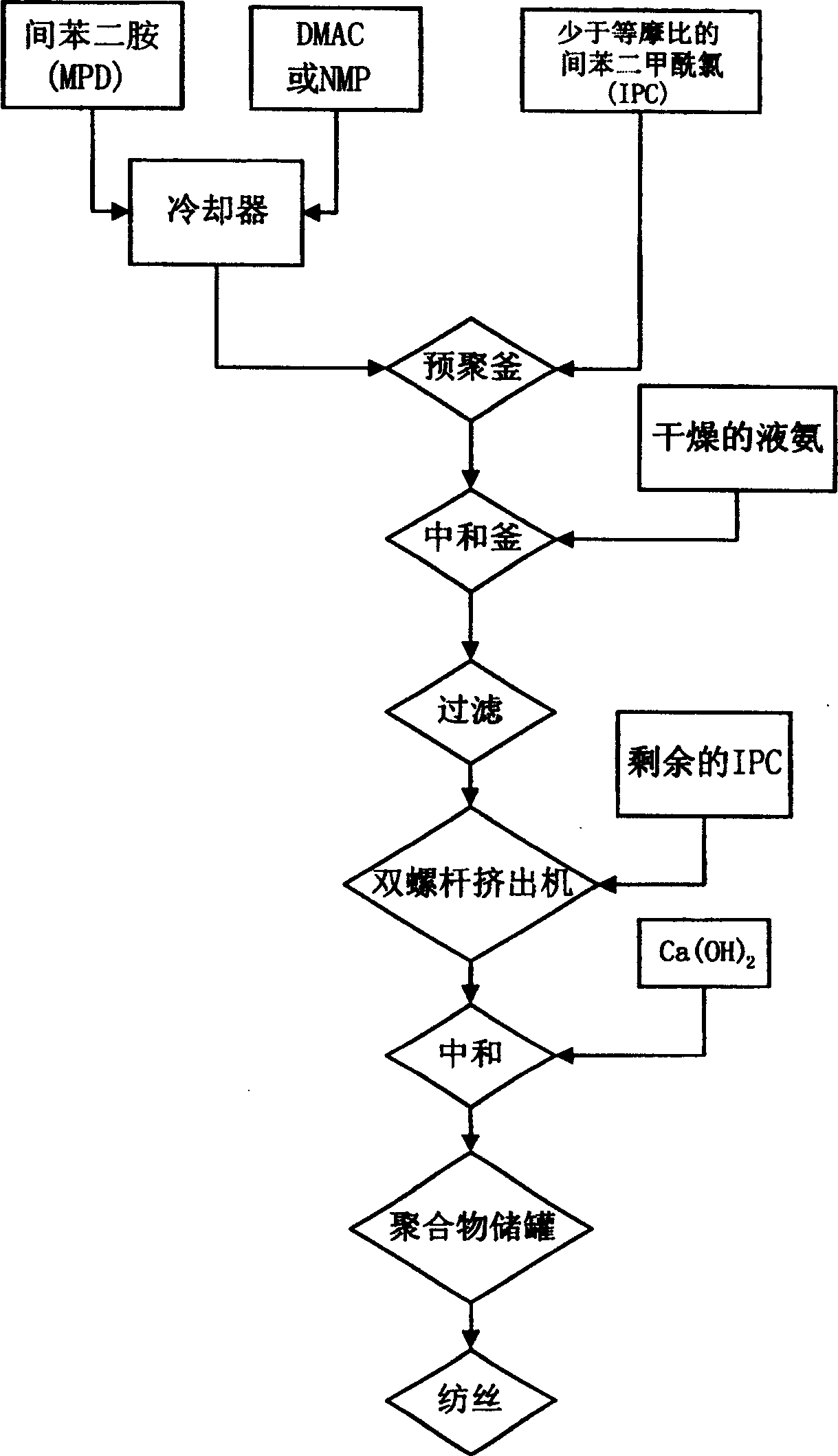 Preparation of polyisophthaloyl m-phenylene diamide spinning solution by using semi-continuous twin screw extruder