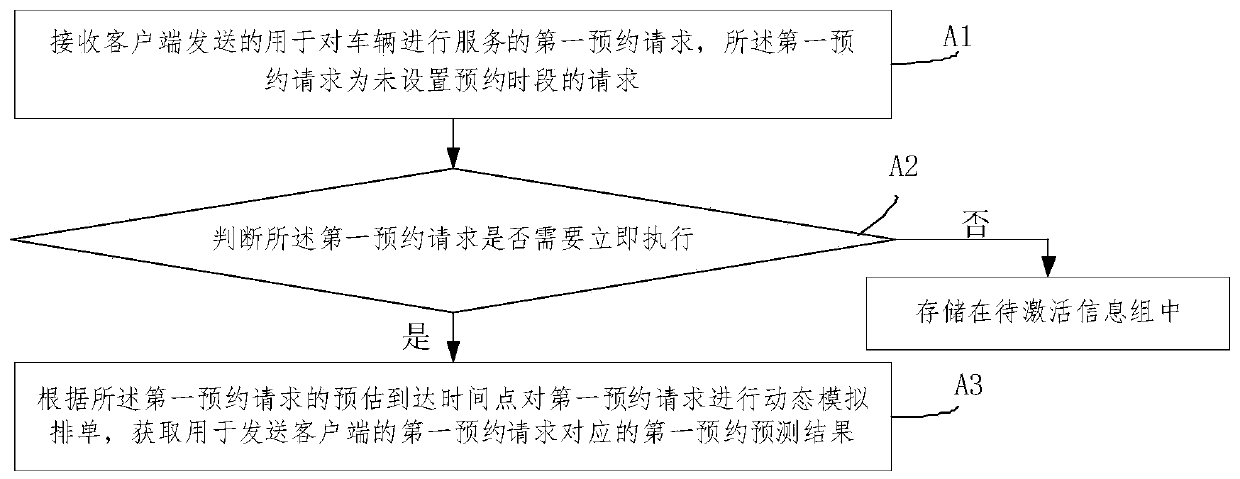 Instant reservation method for vehicle service