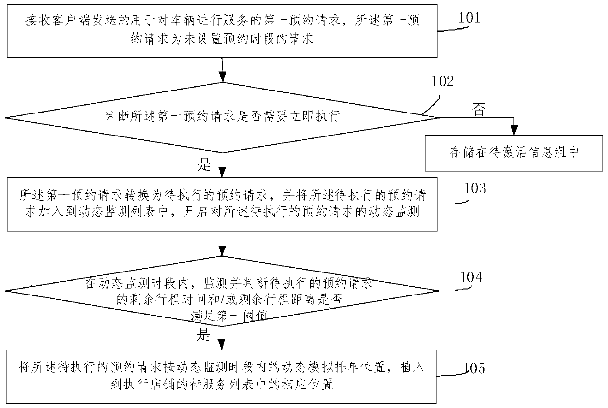 Instant reservation method for vehicle service