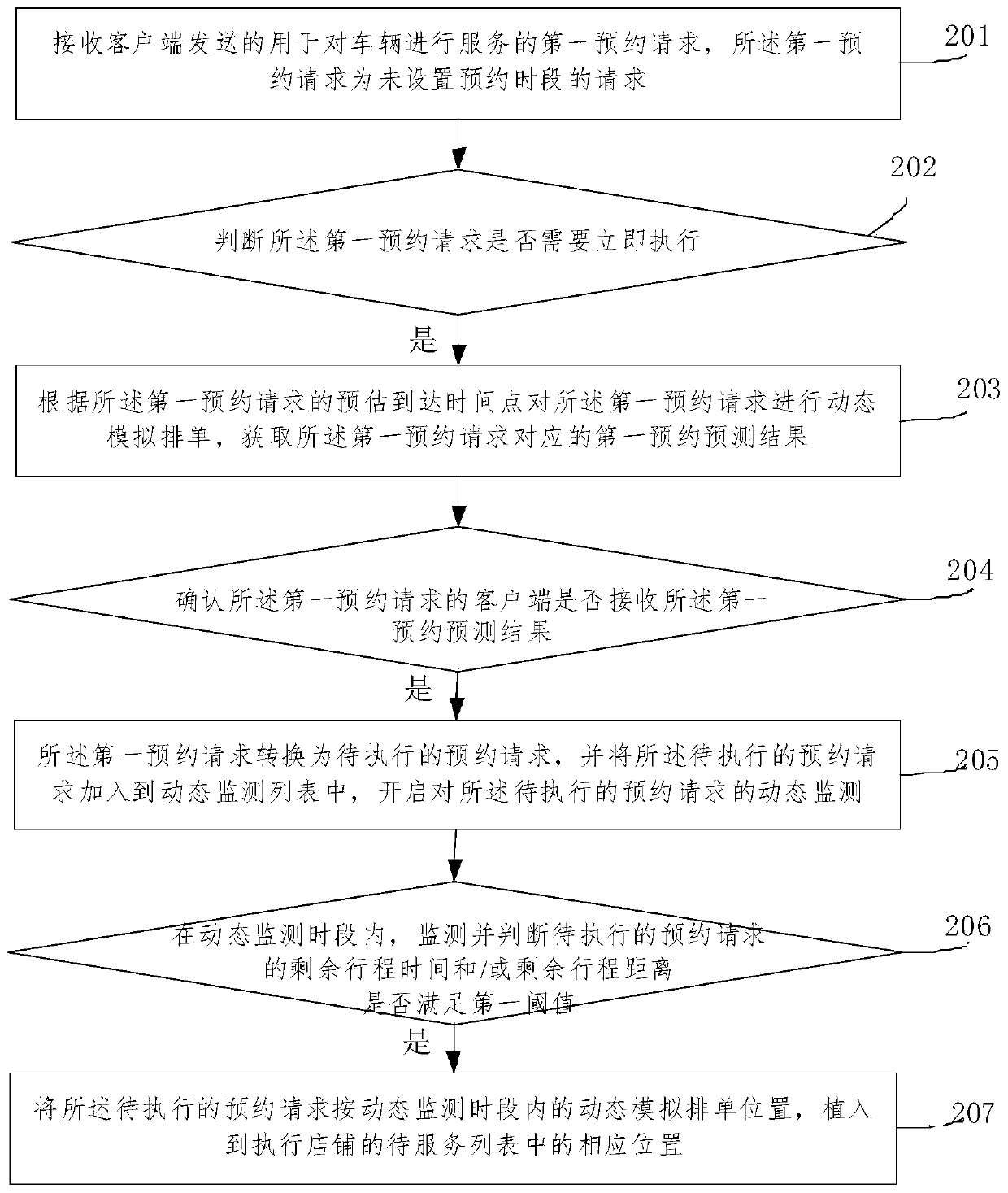 Instant reservation method for vehicle service