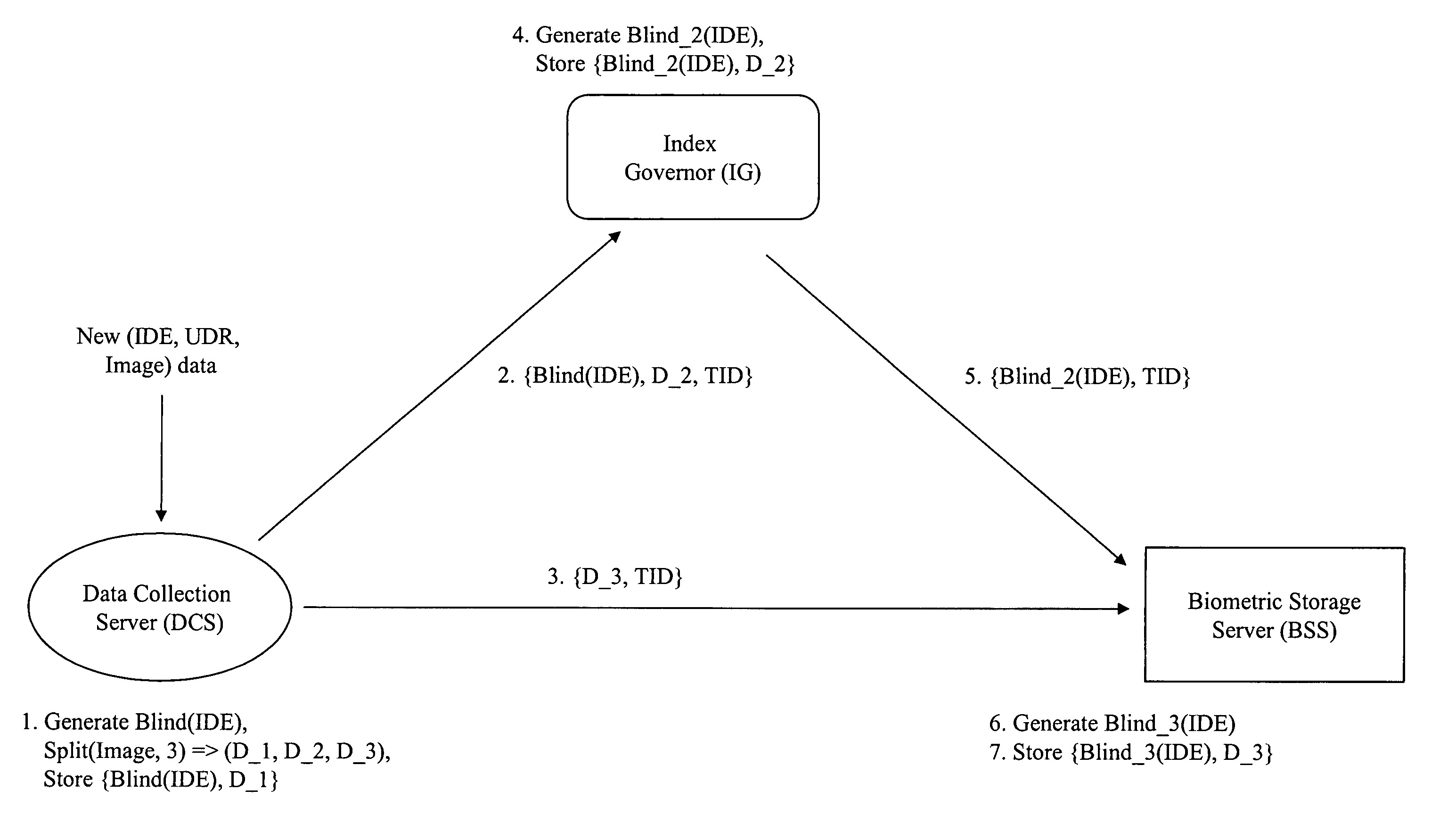 System and method for protecting the privacy and security of stored biometric data